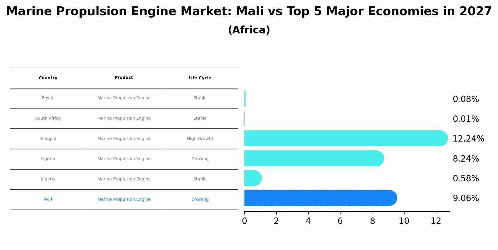 Marine Propulsion Engine Market: Mali vs Top 5 Major Economies in 2027 (Africa)