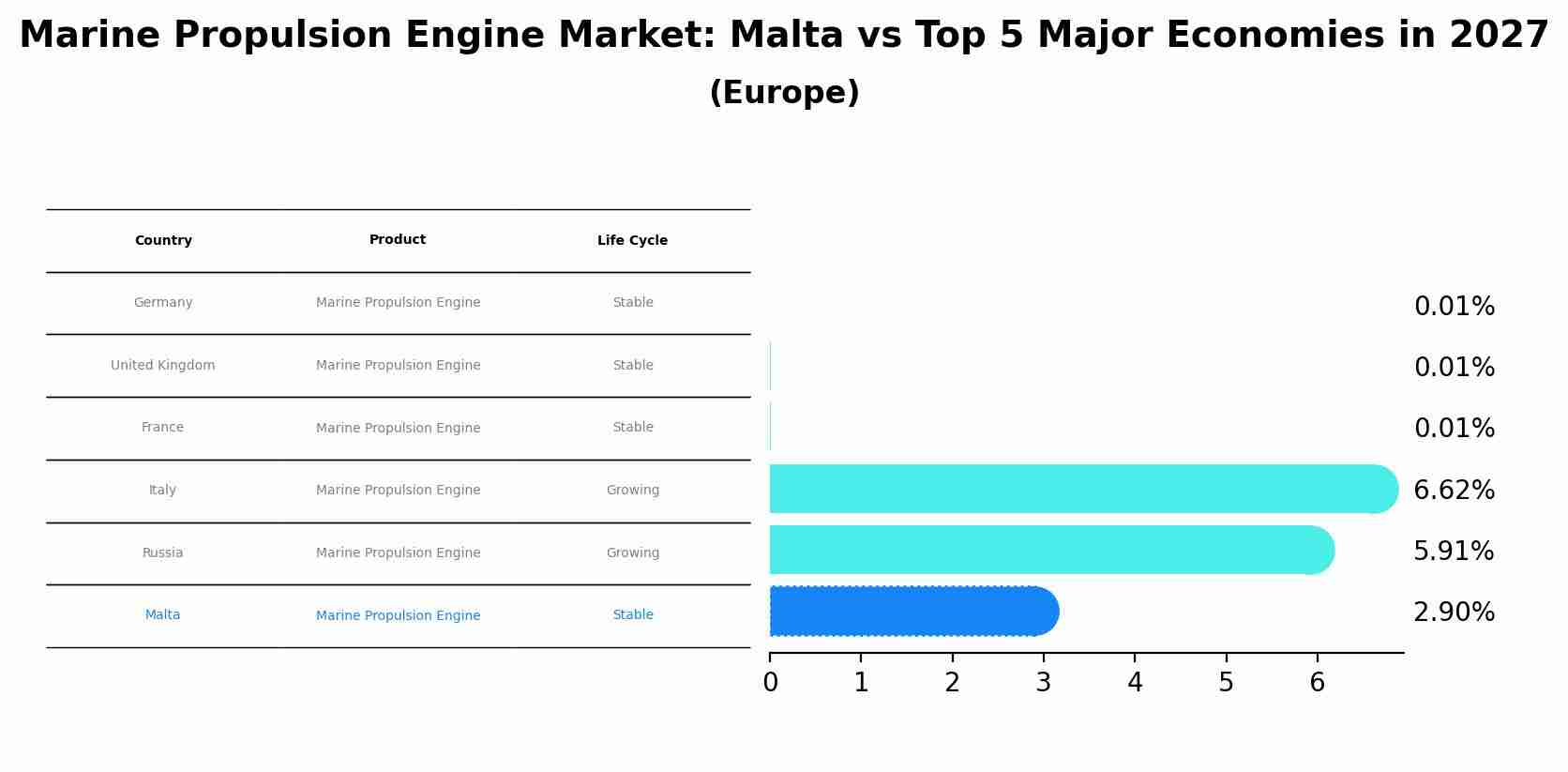 Marine Propulsion Engine Market: Malta vs Top 5 Major Economies in 2027 (Europe)