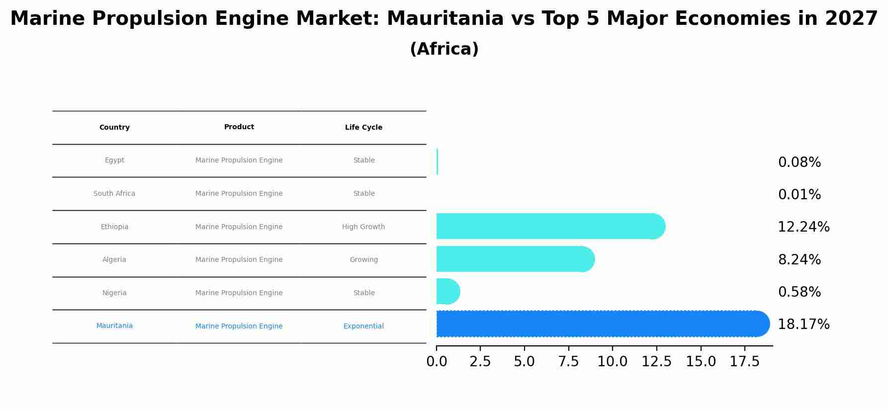 Marine Propulsion Engine Market: Mauritania vs Top 5 Major Economies in 2027 (Africa)