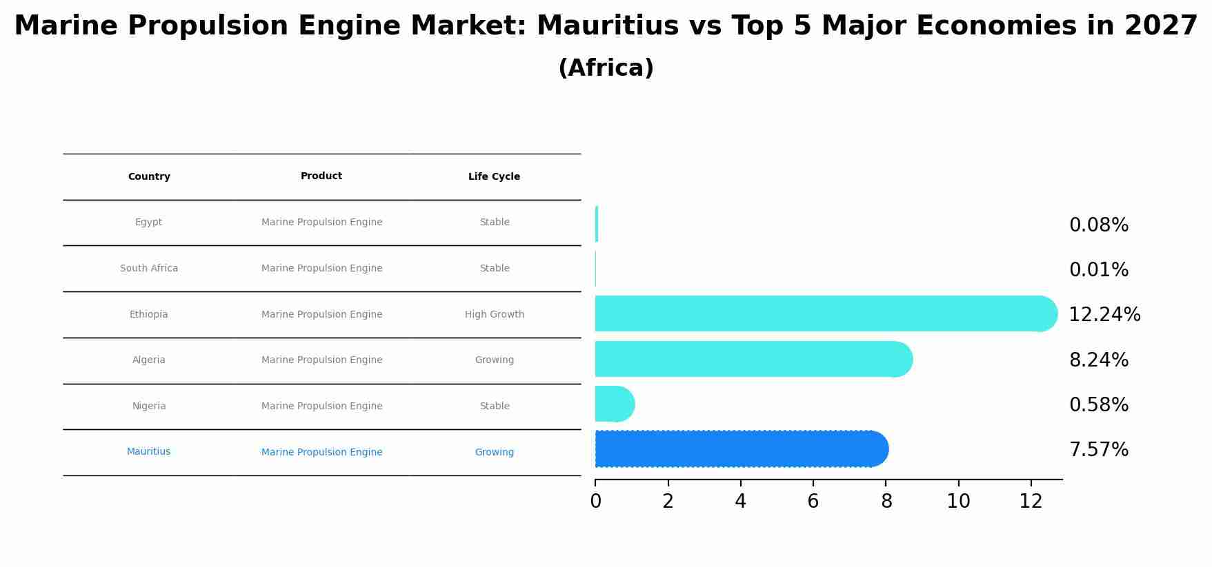Marine Propulsion Engine Market: Mauritius vs Top 5 Major Economies in 2027 (Africa)