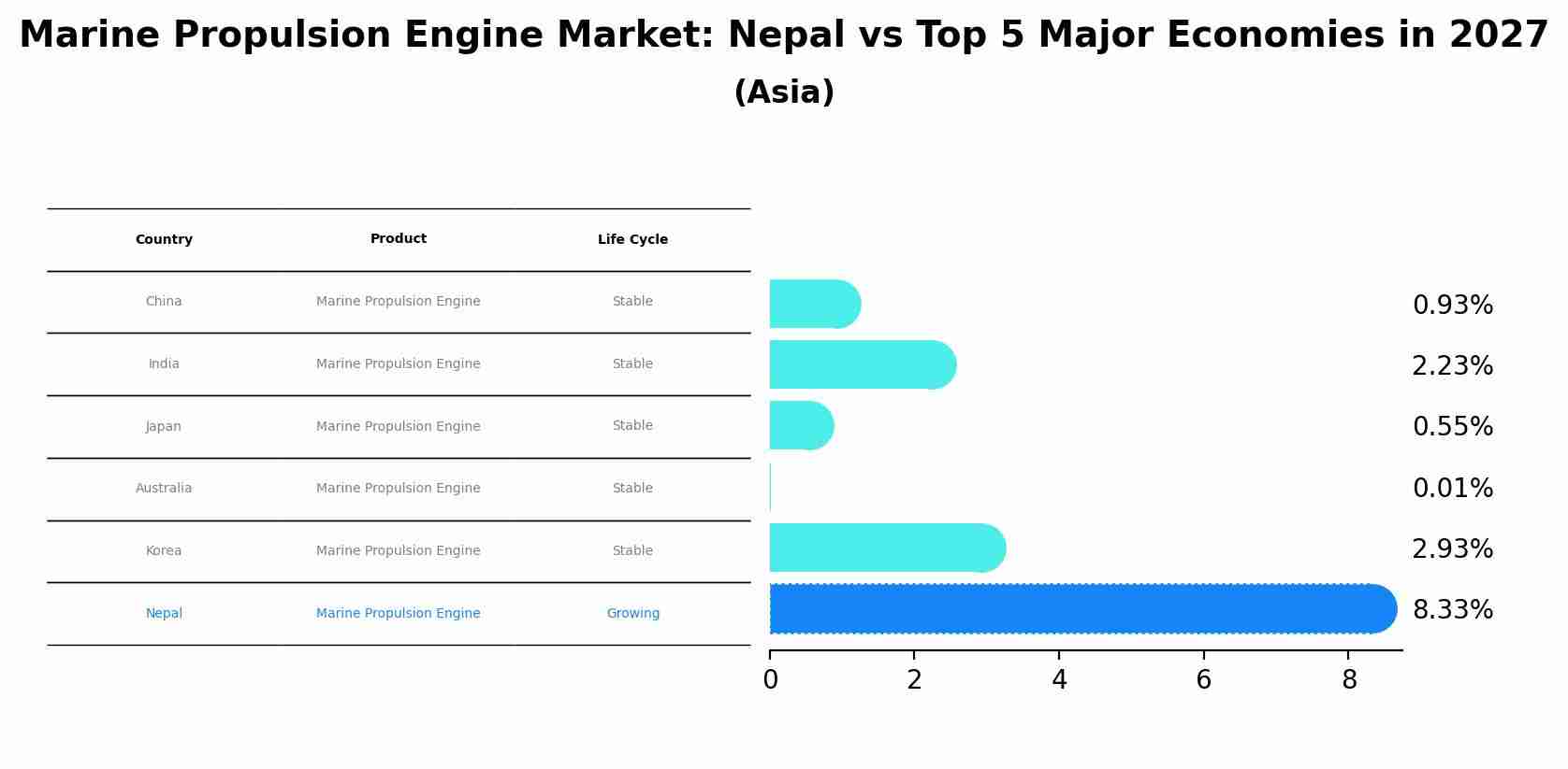 Marine Propulsion Engine Market: Nepal vs Top 5 Major Economies in 2027 (Asia)