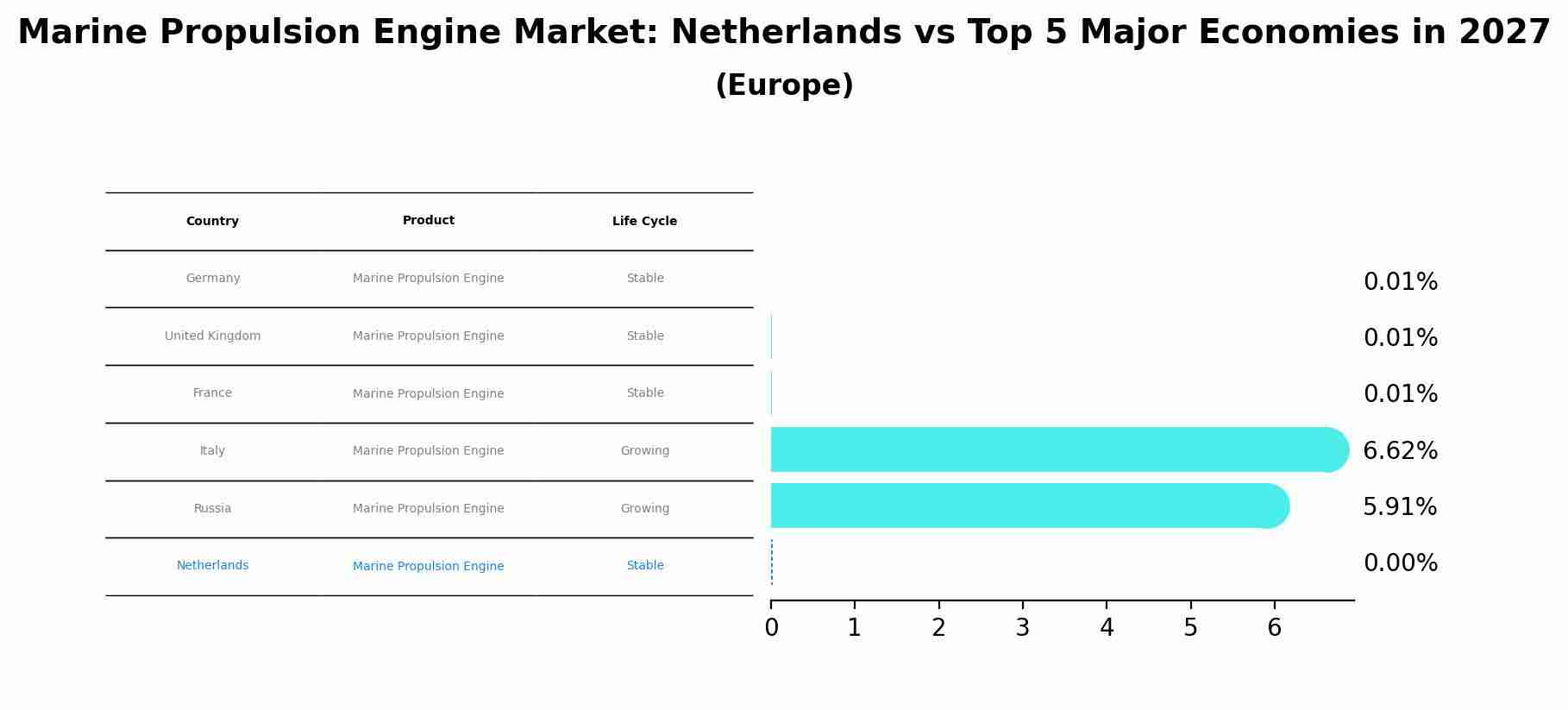 Marine Propulsion Engine Market: Netherlands vs Top 5 Major Economies in 2027 (Europe)