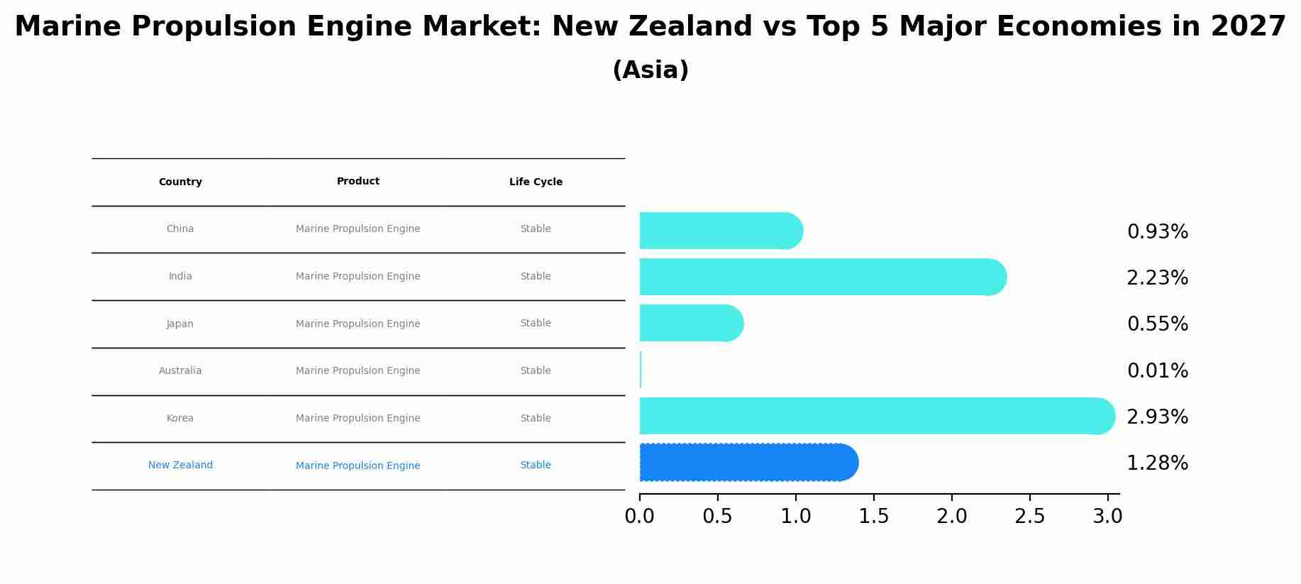 Marine Propulsion Engine Market: New Zealand vs Top 5 Major Economies in 2027 (Asia)