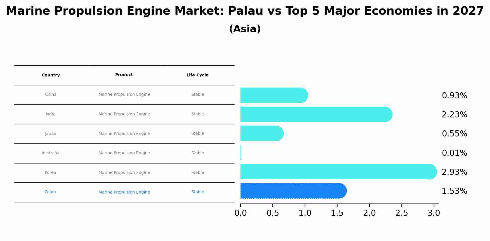 Marine Propulsion Engine Market: Palau vs Top 5 Major Economies in 2027 (Asia)