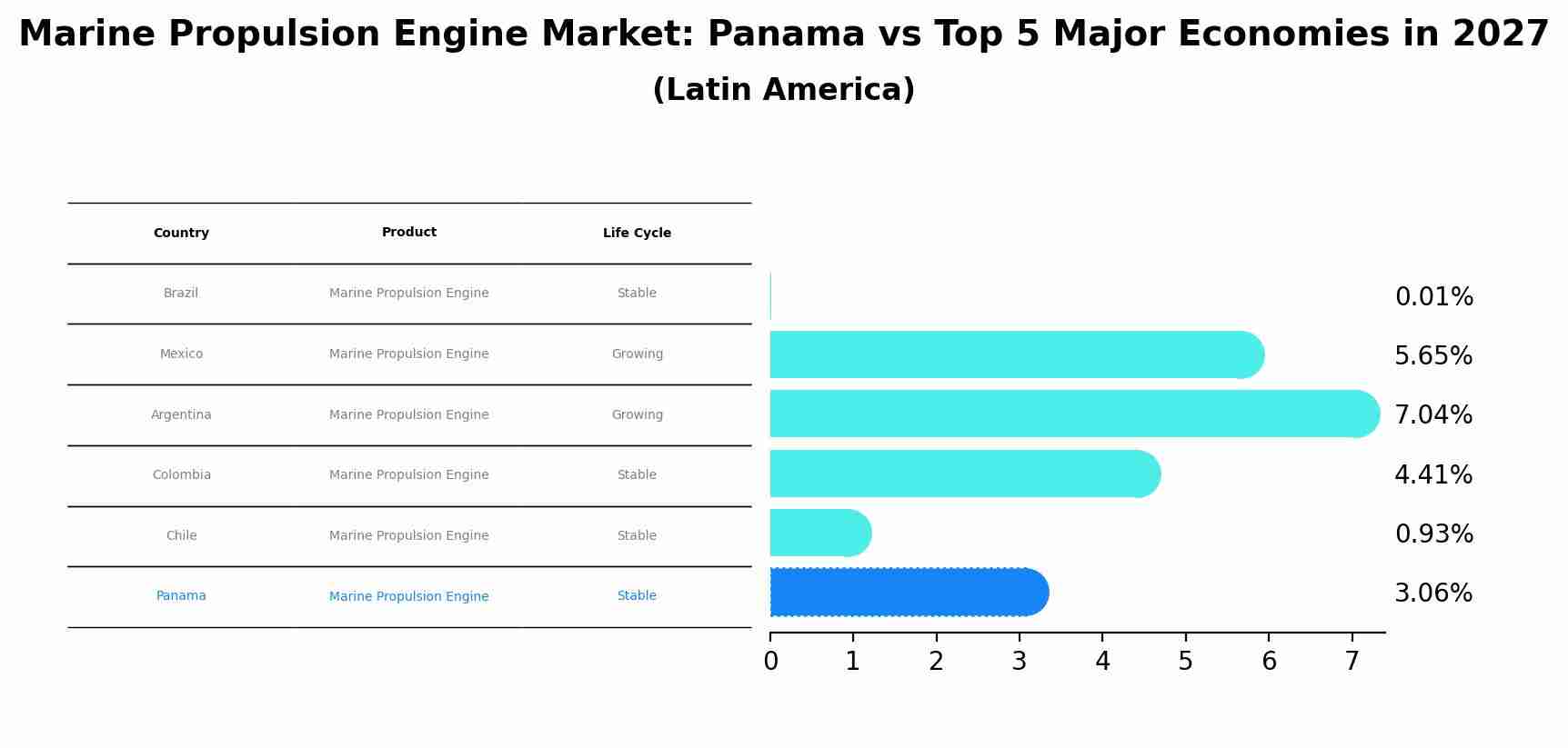 Marine Propulsion Engine Market: Panama vs Top 5 Major Economies in 2027 (Latin America)
