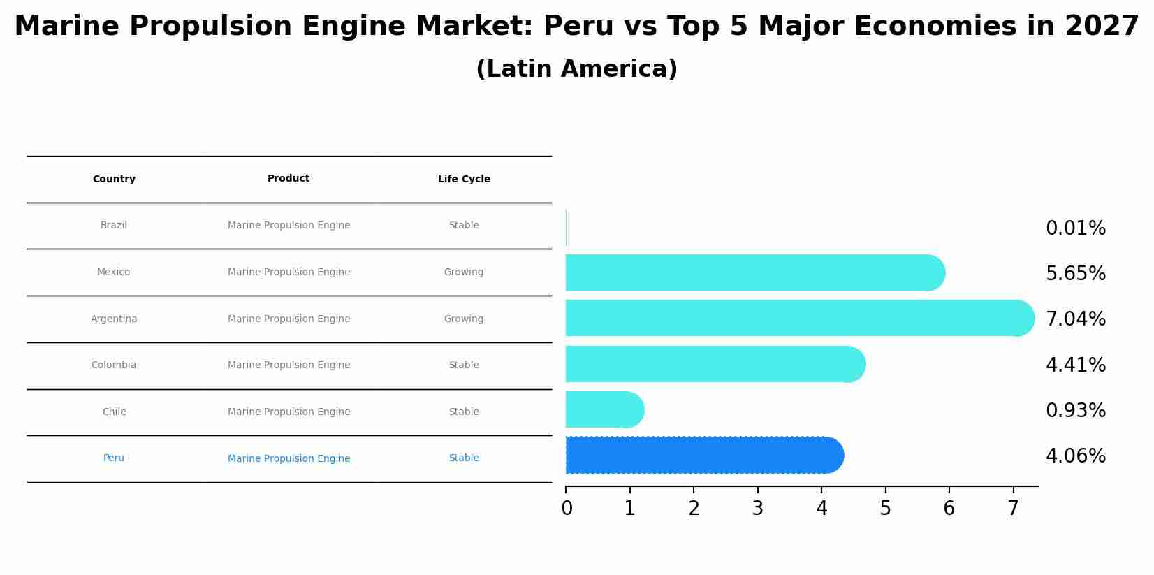 Marine Propulsion Engine Market: Peru vs Top 5 Major Economies in 2027 (Latin America)
