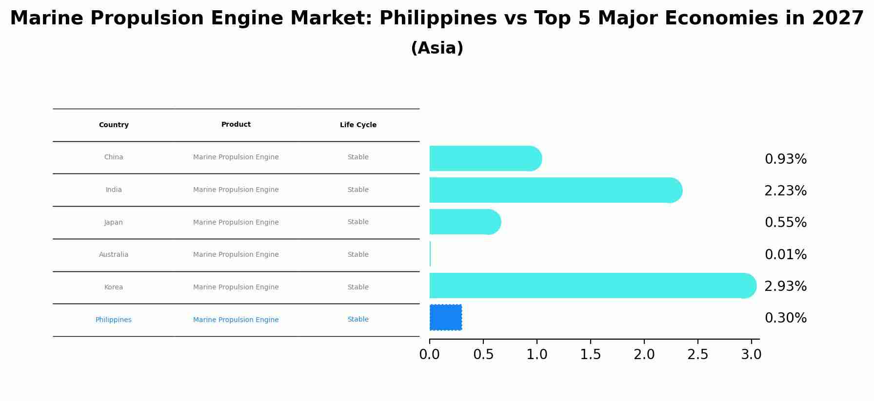 Marine Propulsion Engine Market: Philippines vs Top 5 Major Economies in 2027 (Asia)