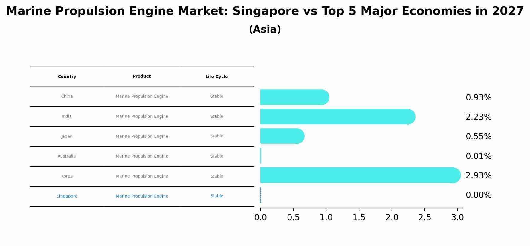 Marine Propulsion Engine Market: Singapore vs Top 5 Major Economies in 2027 (Asia)