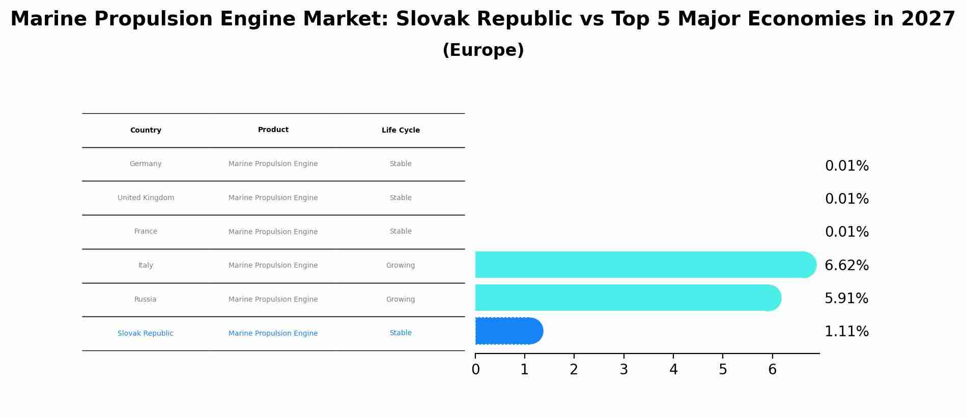 Marine Propulsion Engine Market: Slovak Republic vs Top 5 Major Economies in 2027 (Europe)