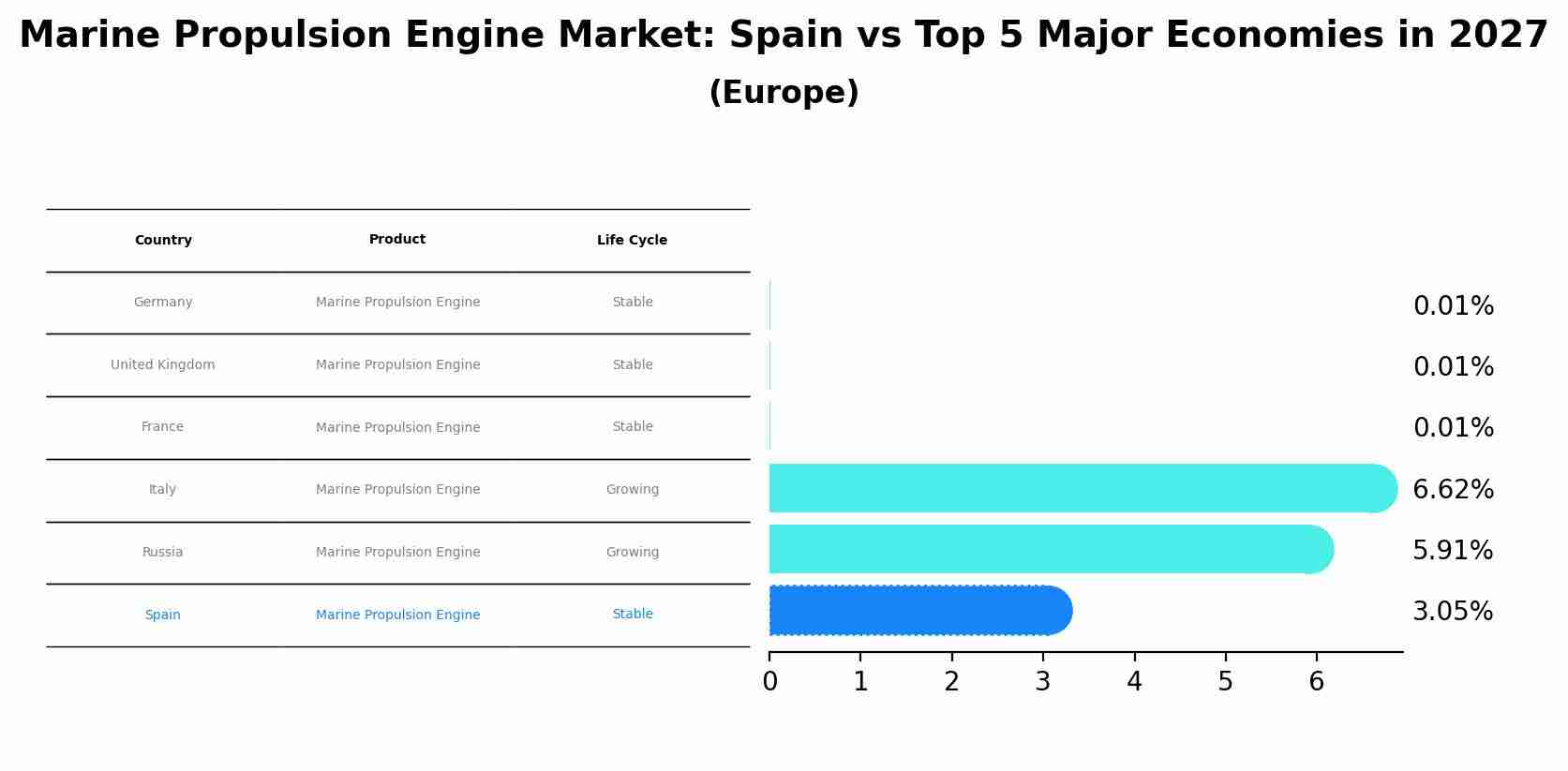 Marine Propulsion Engine Market: Spain vs Top 5 Major Economies in 2027 (Europe)