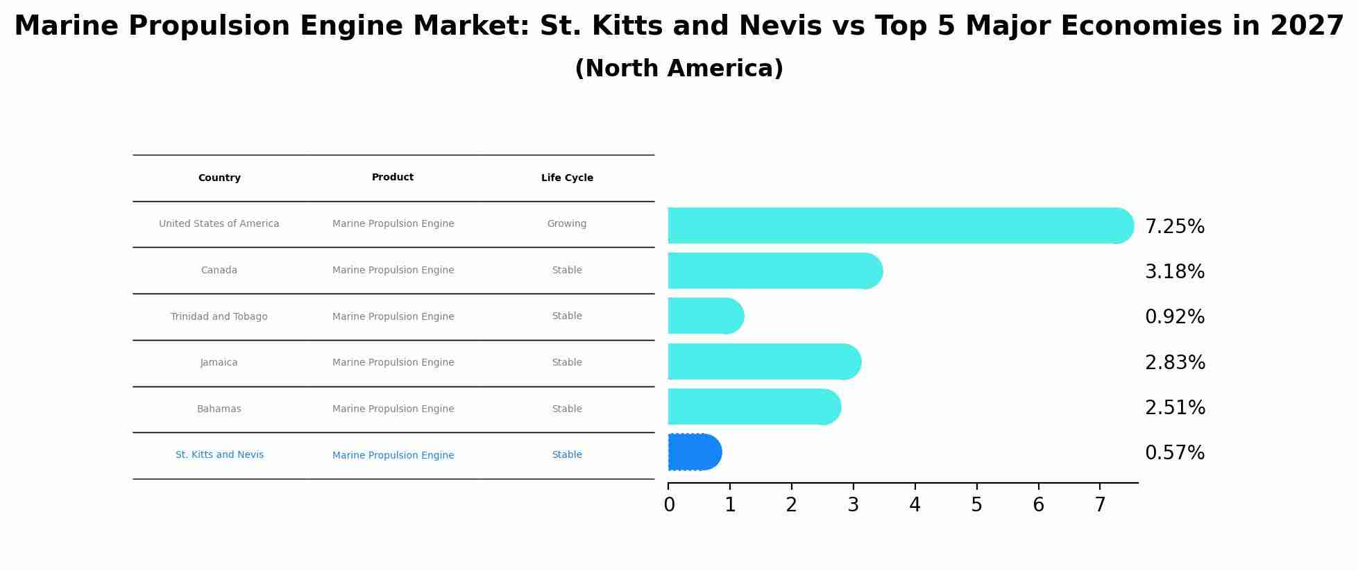 Marine Propulsion Engine Market: St. Kitts and Nevis vs Top 5 Major Economies in 2027 (North America)
