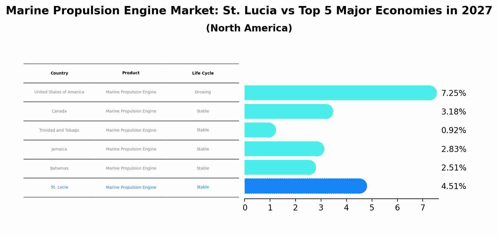 Marine Propulsion Engine Market: St. Lucia vs Top 5 Major Economies in 2027 (North America)