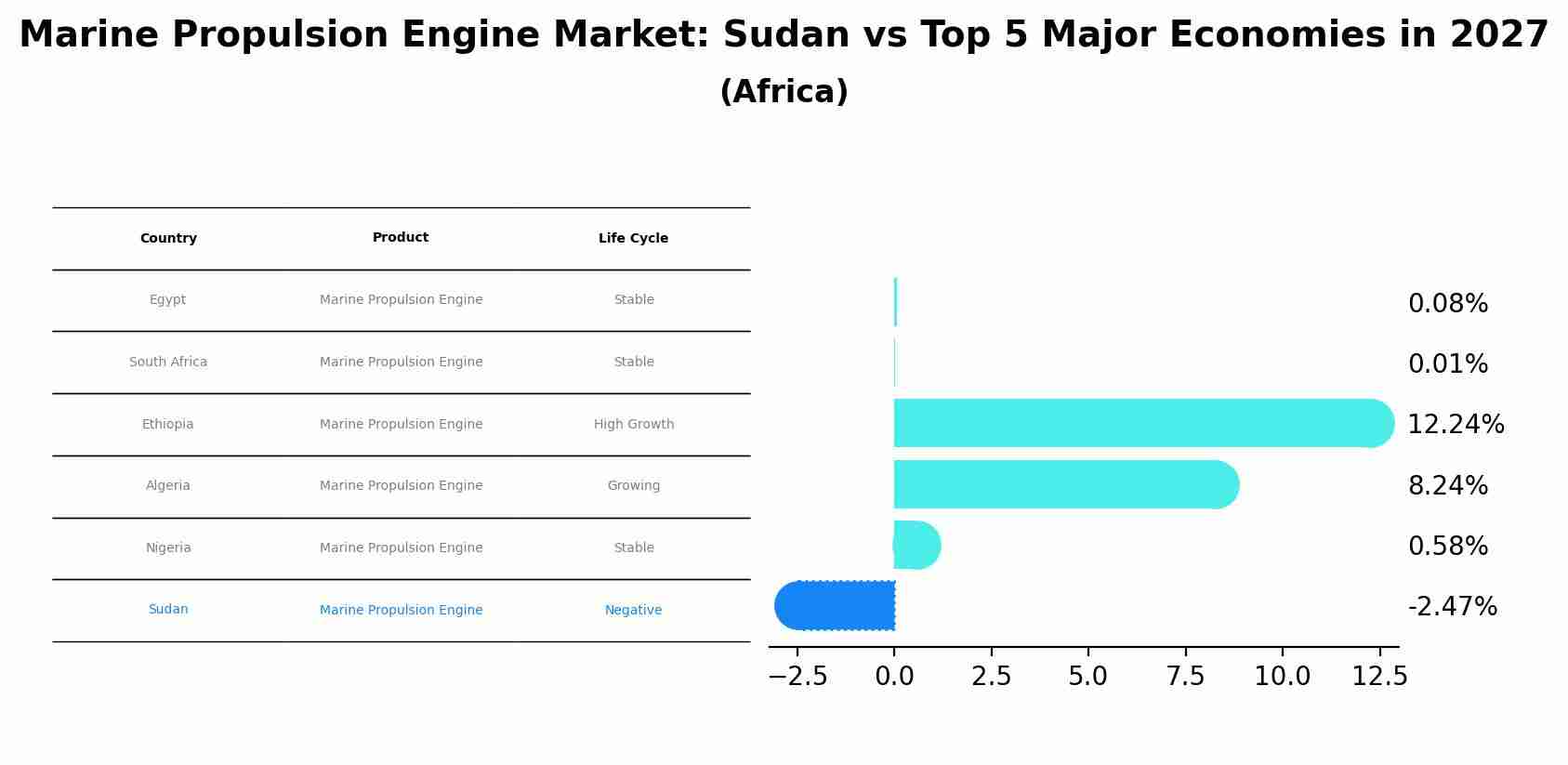 Marine Propulsion Engine Market: Sudan vs Top 5 Major Economies in 2027 (Africa)