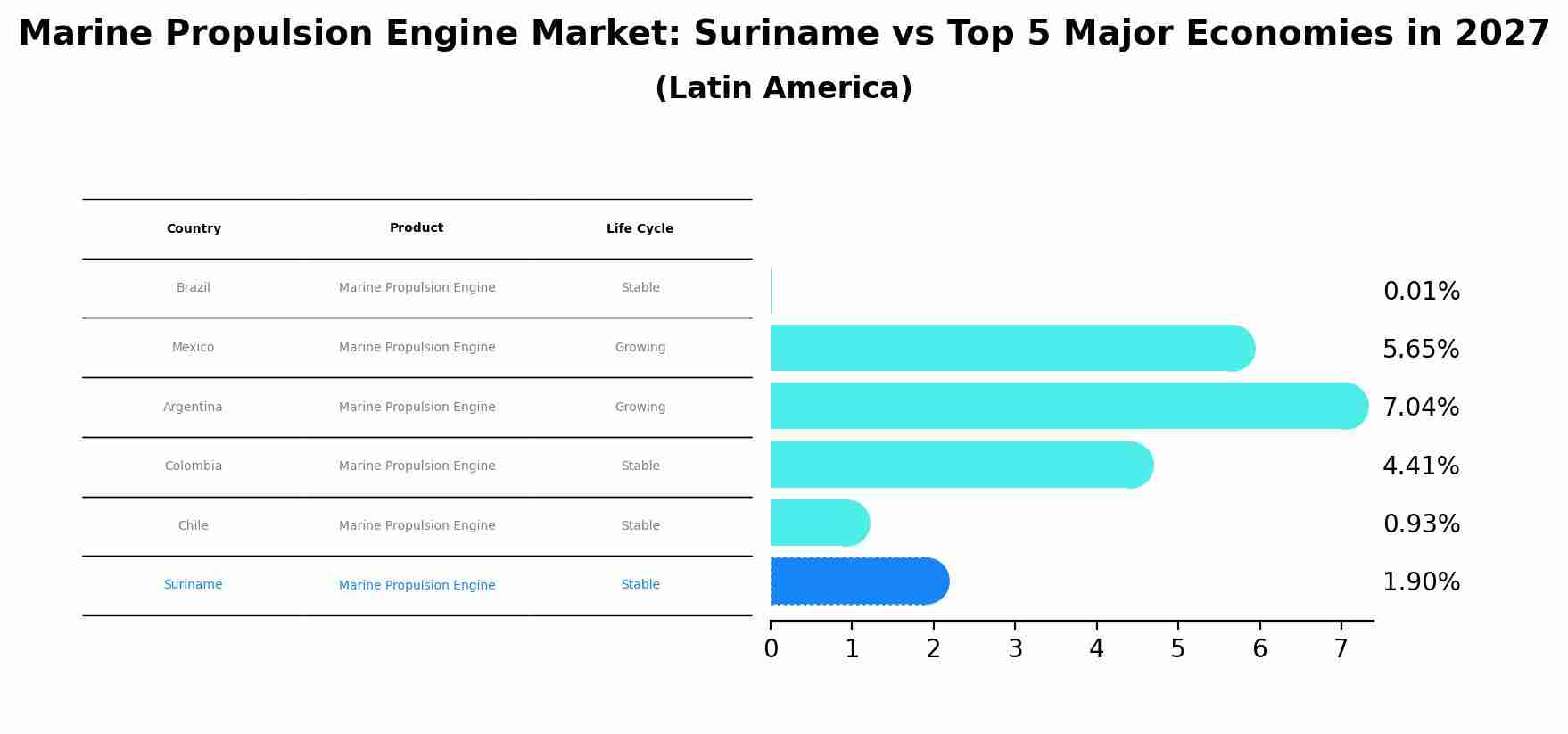 Marine Propulsion Engine Market: Suriname vs Top 5 Major Economies in 2027 (Latin America)