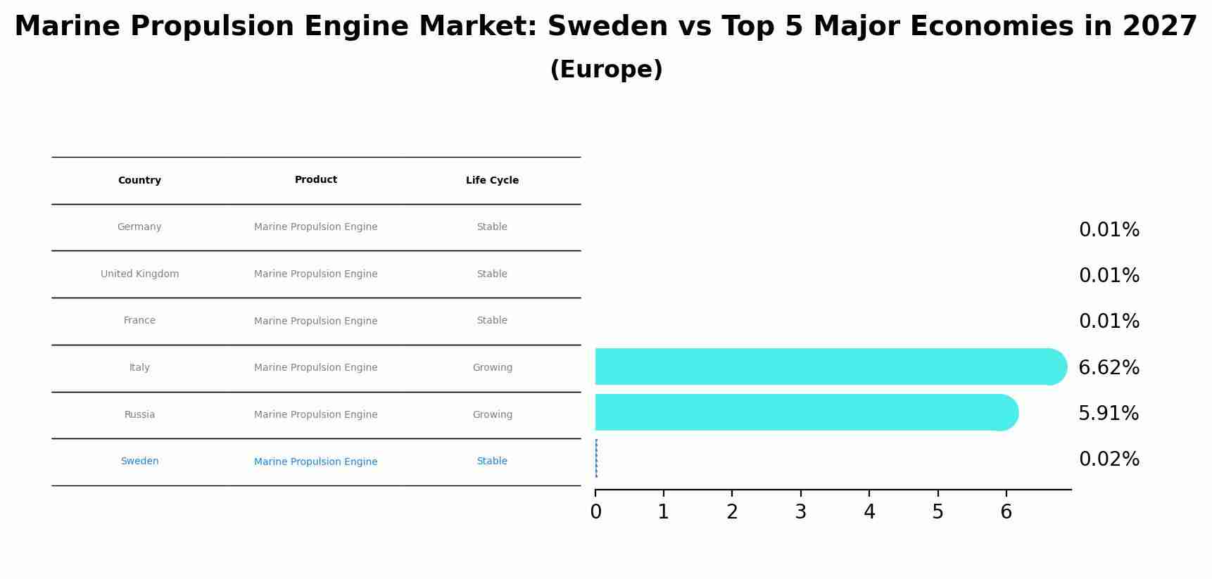 Marine Propulsion Engine Market: Sweden vs Top 5 Major Economies in 2027 (Europe)