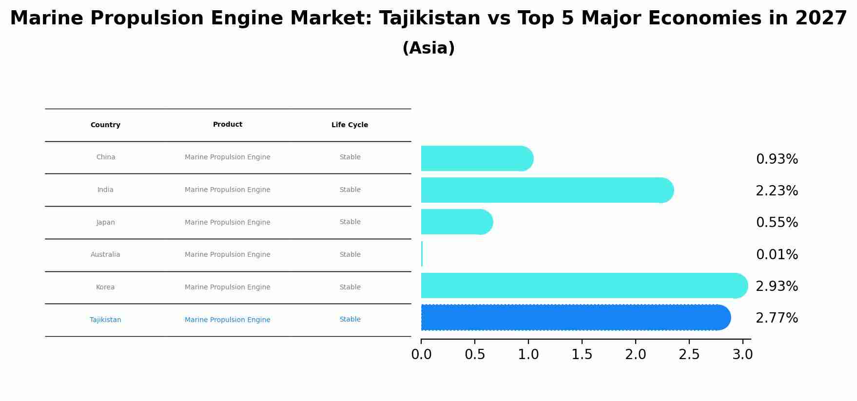 Marine Propulsion Engine Market: Tajikistan vs Top 5 Major Economies in 2027 (Asia)
