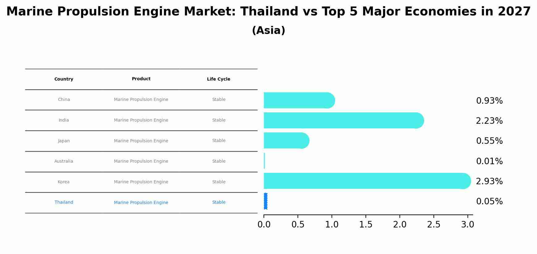 Marine Propulsion Engine Market: Thailand vs Top 5 Major Economies in 2027 (Asia)