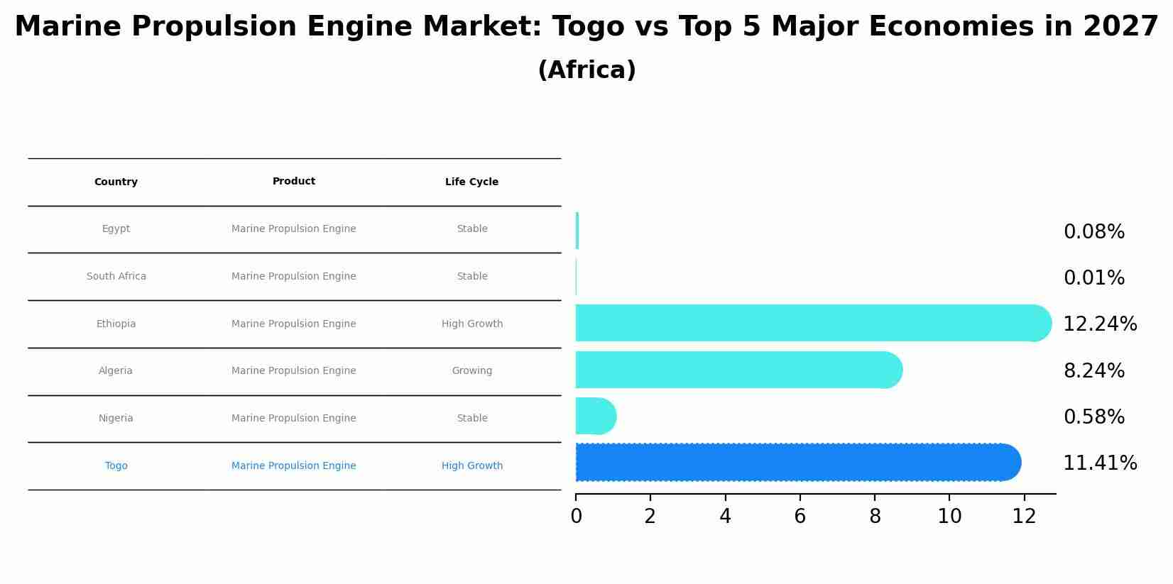 Marine Propulsion Engine Market: Togo vs Top 5 Major Economies in 2027 (Africa)