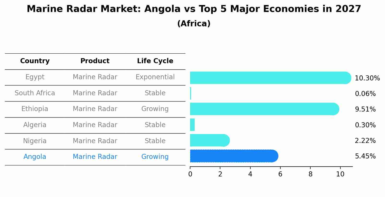 Marine Radar Market: Angola vs Top 5 Major Economies in 2027 (Africa)