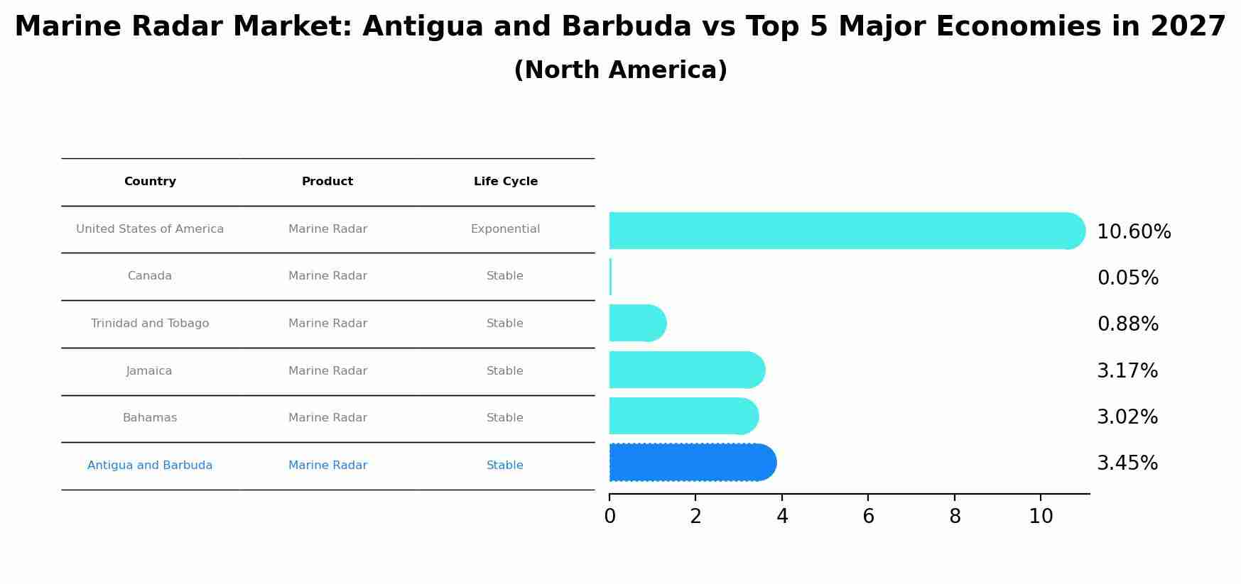 Marine Radar Market: Antigua and Barbuda vs Top 5 Major Economies in 2027 (North America)