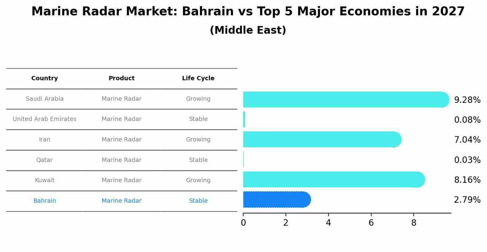 Marine Radar Market: Bahrain vs Top 5 Major Economies in 2027 (Middle East)