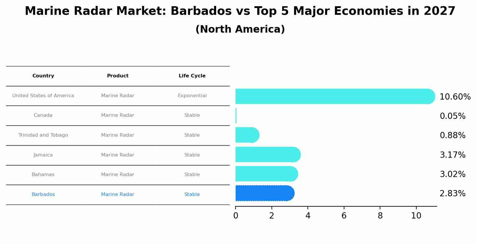 Marine Radar Market: Barbados vs Top 5 Major Economies in 2027 (North America)