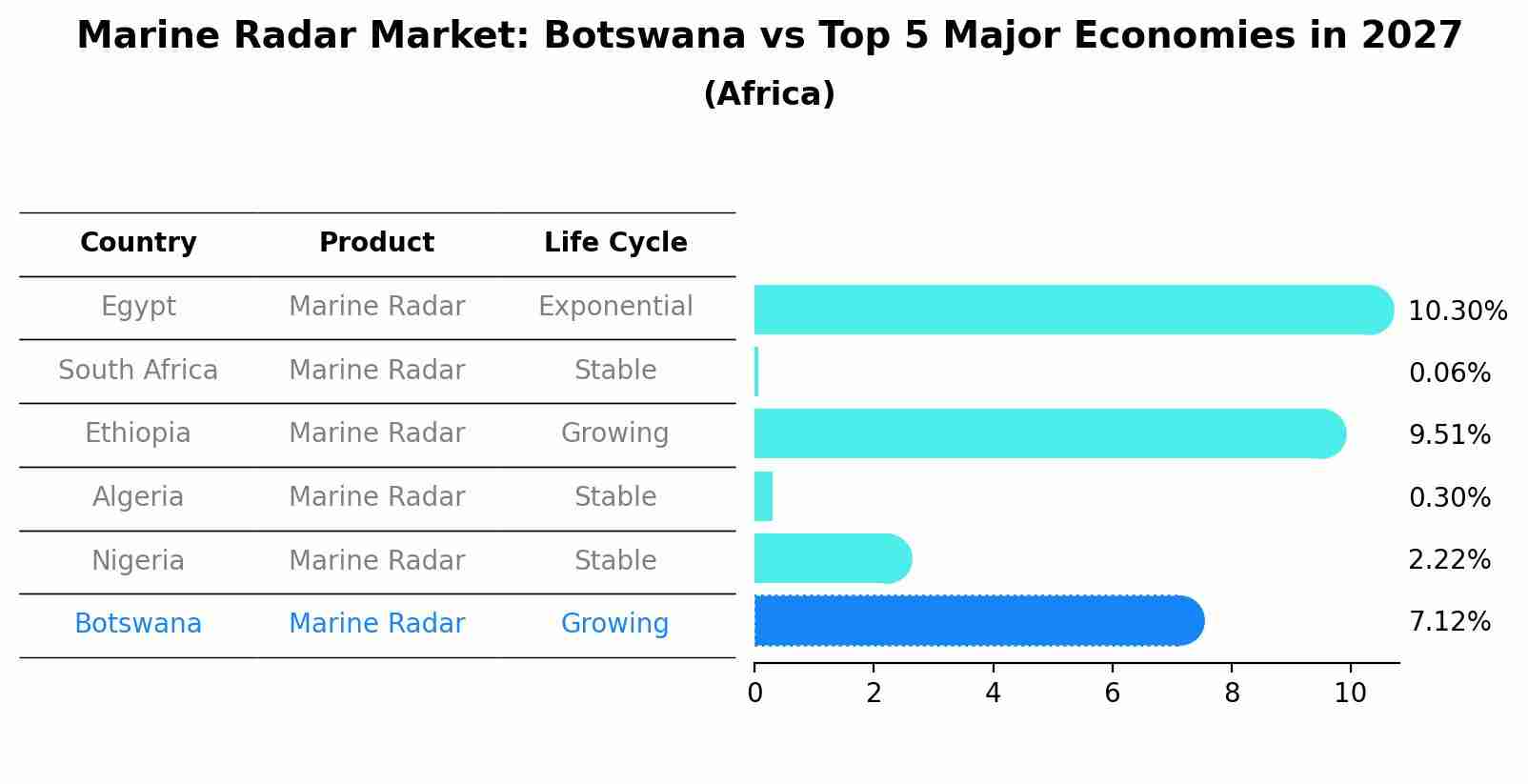 Marine Radar Market: Botswana vs Top 5 Major Economies in 2027 (Africa)
