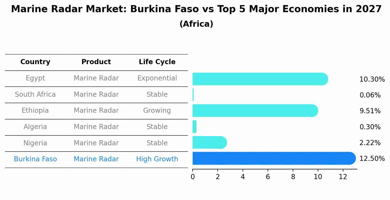 Marine Radar Market: Burkina Faso vs Top 5 Major Economies in 2027 (Africa)