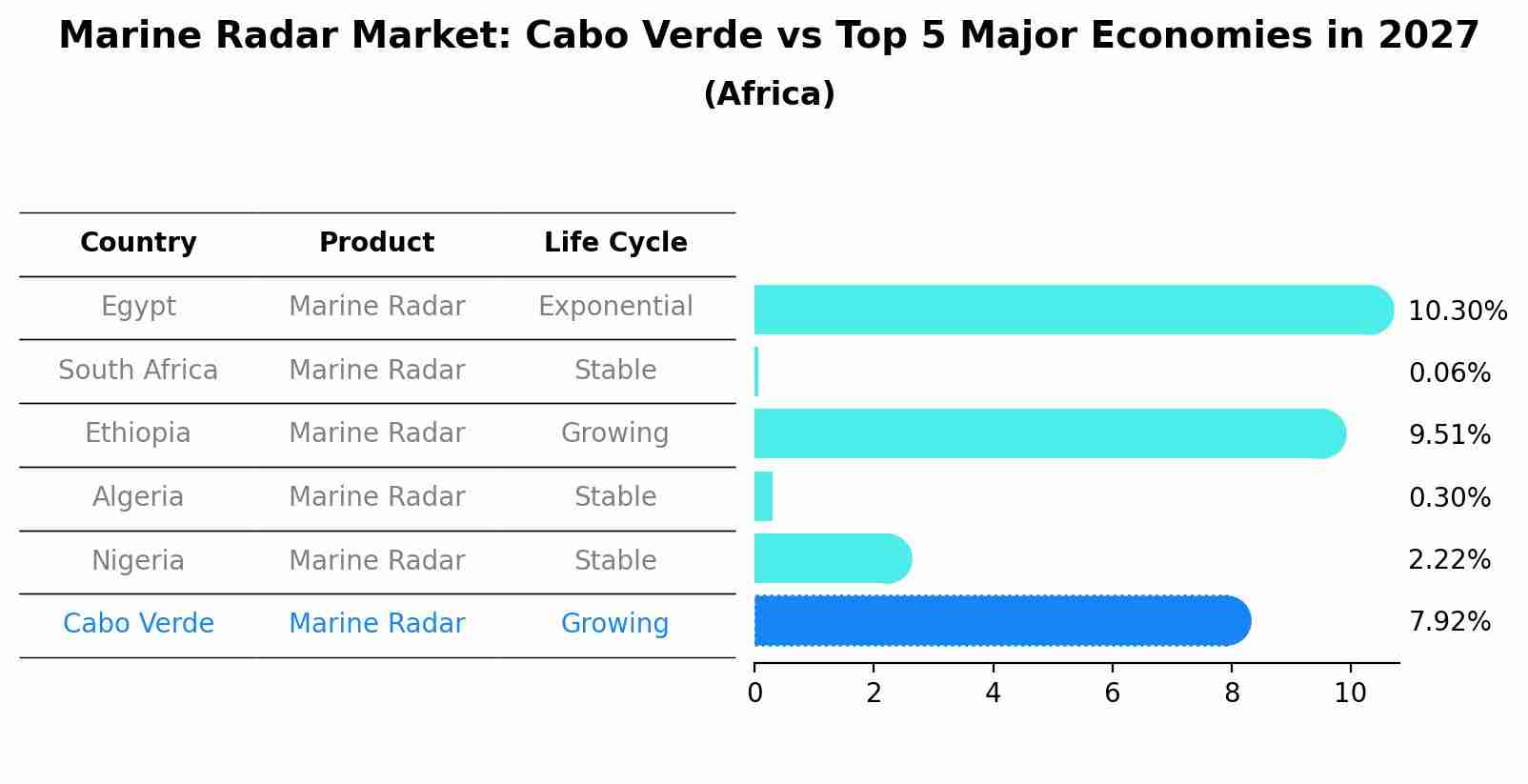 Marine Radar Market: Cabo Verde vs Top 5 Major Economies in 2027 (Africa)