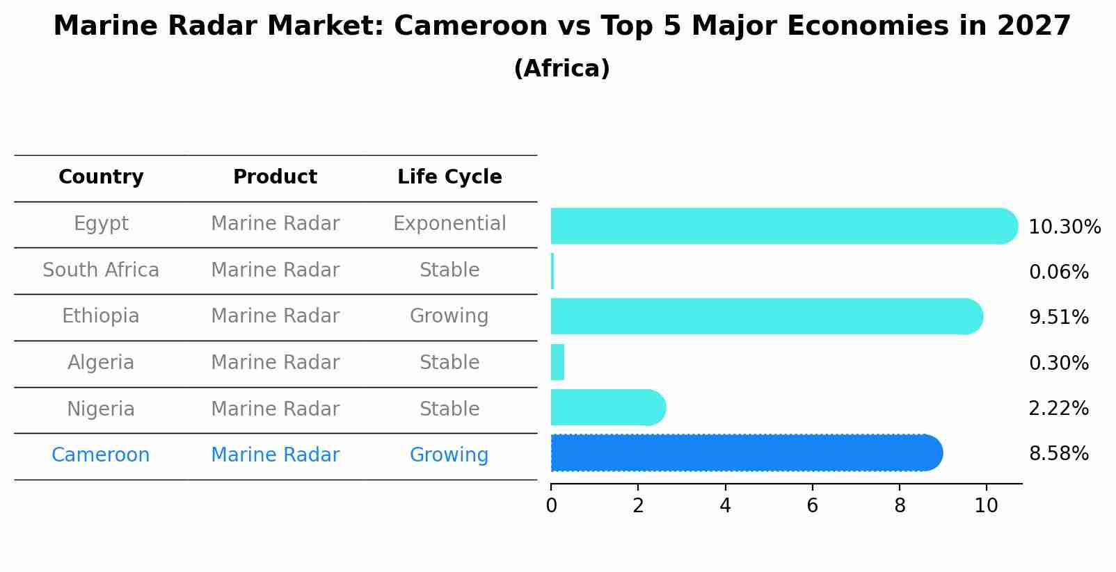 Marine Radar Market: Cameroon vs Top 5 Major Economies in 2027 (Africa)