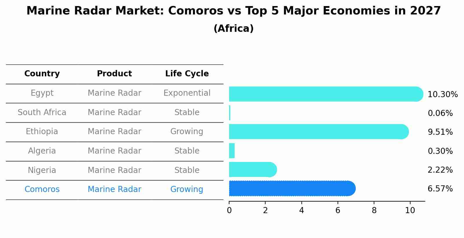 Marine Radar Market: Comoros vs Top 5 Major Economies in 2027 (Africa)