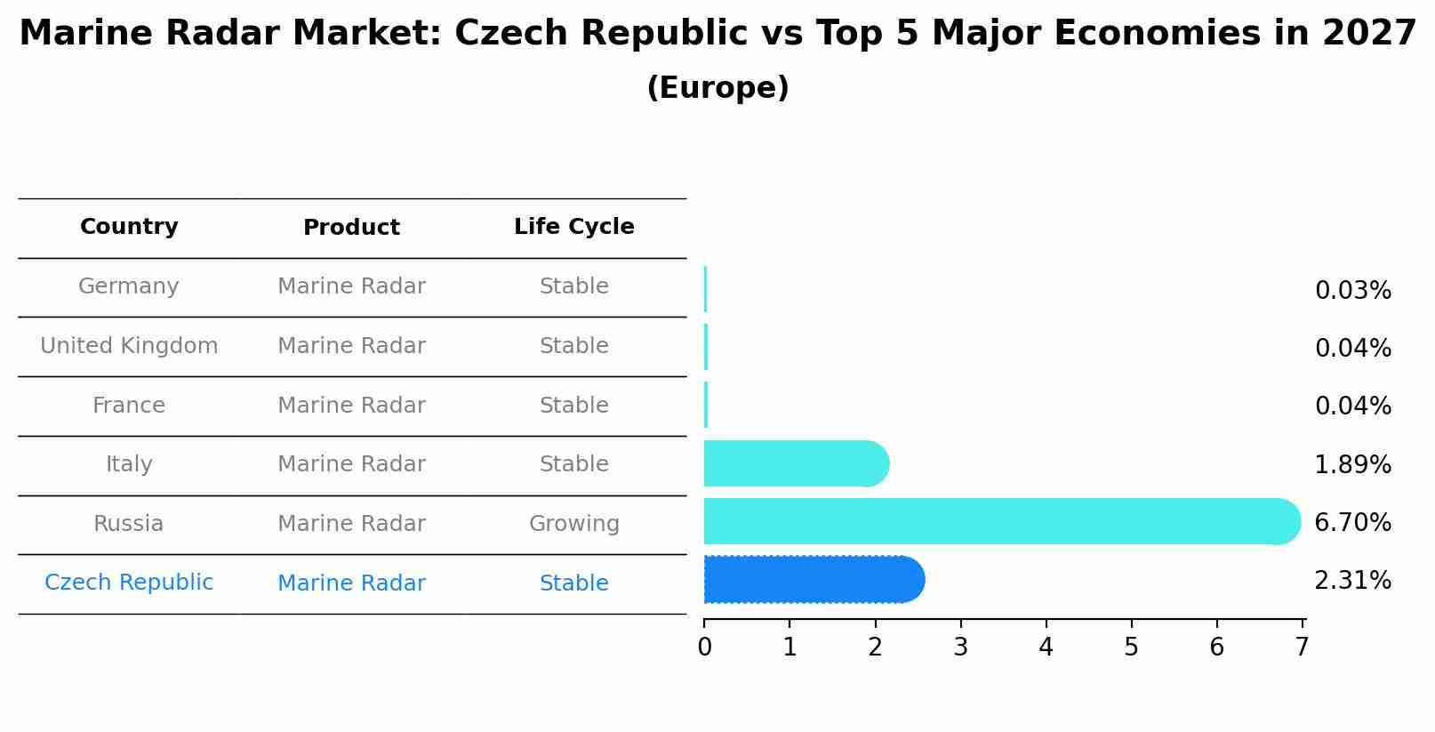 Marine Radar Market: Czech Republic vs Top 5 Major Economies in 2027 (Europe)