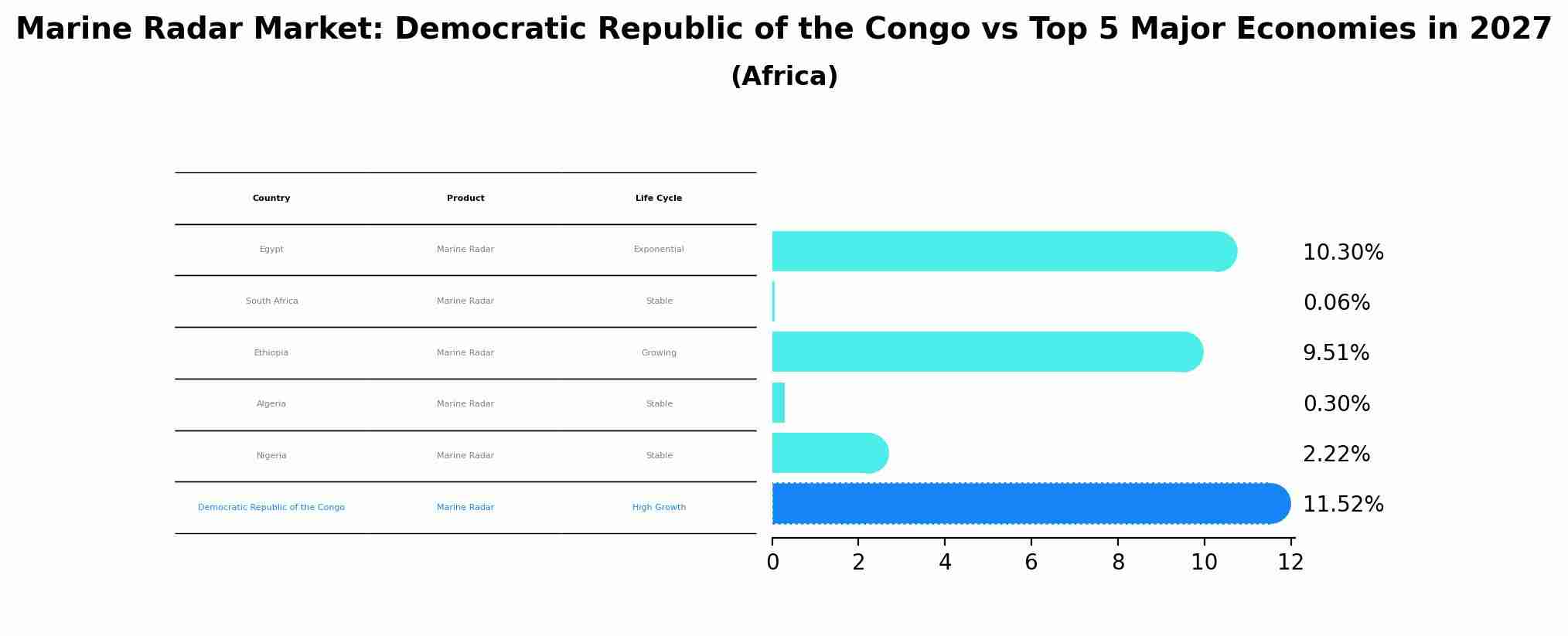 Marine Radar Market: Democratic Republic of the Congo vs Top 5 Major Economies in 2027 (Africa)
