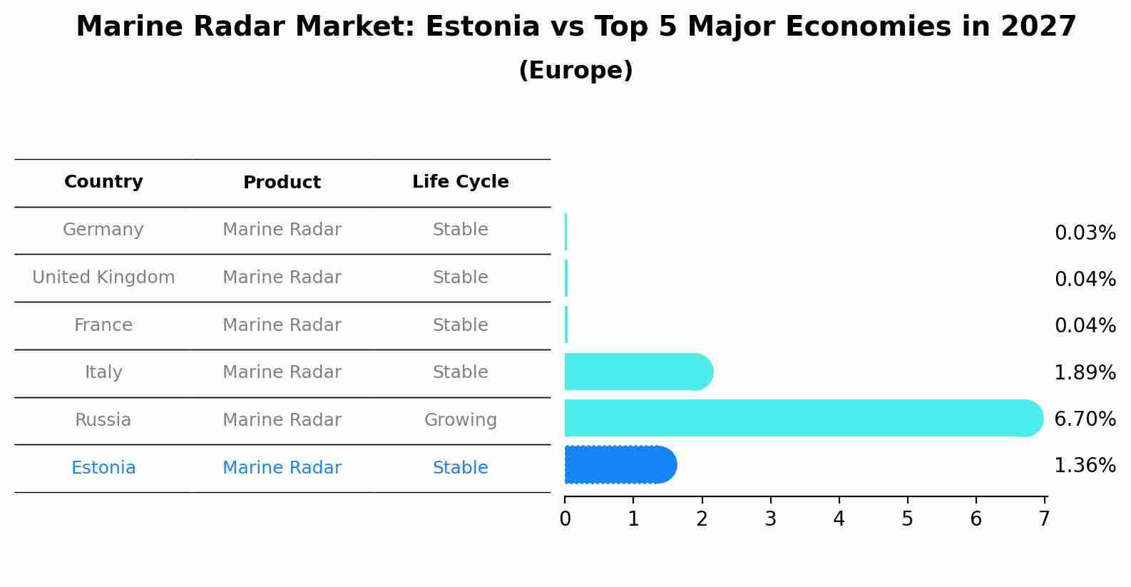 Marine Radar Market: Estonia vs Top 5 Major Economies in 2027 (Europe)