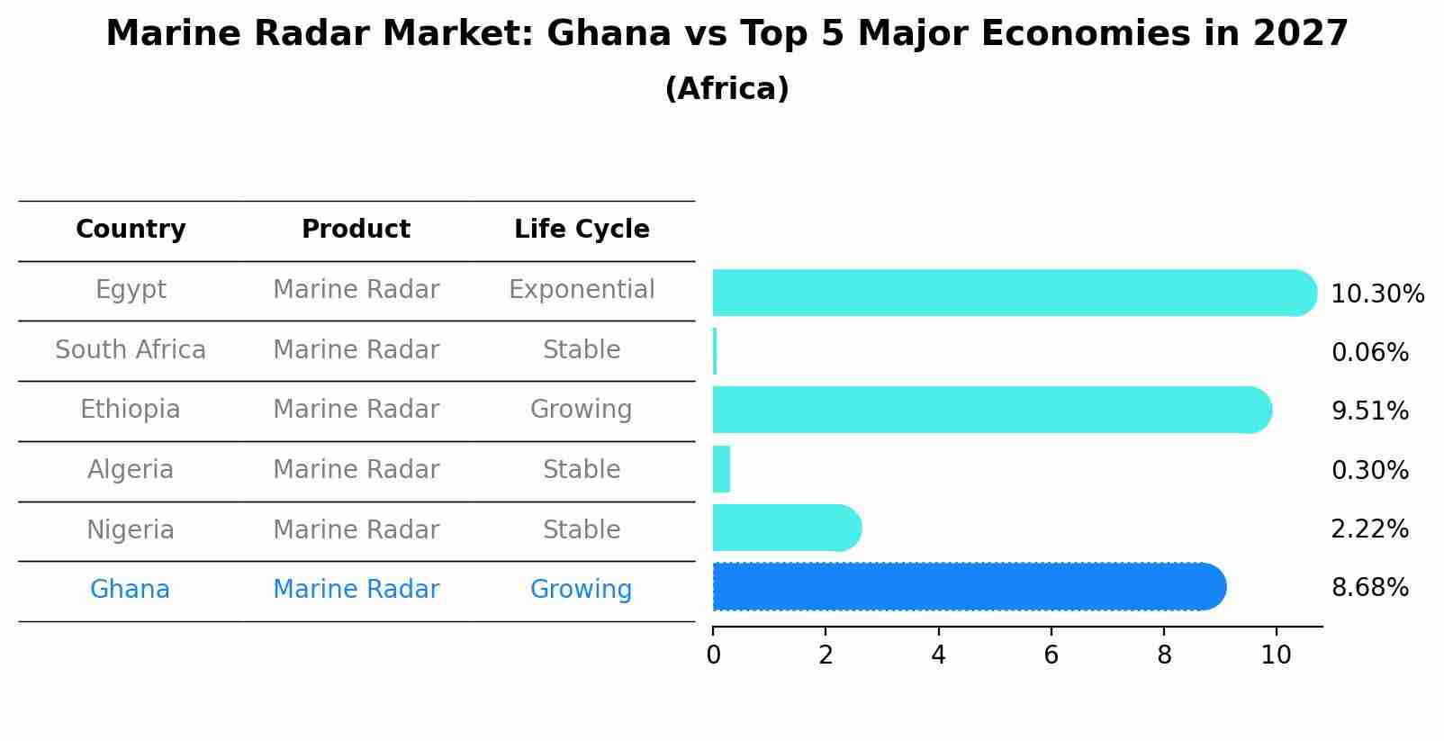 Marine Radar Market: Ghana vs Top 5 Major Economies in 2027 (Africa)