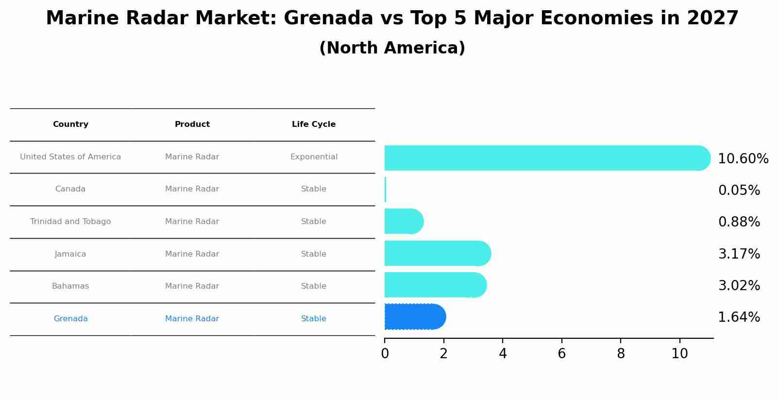 Marine Radar Market: Grenada vs Top 5 Major Economies in 2027 (North America)