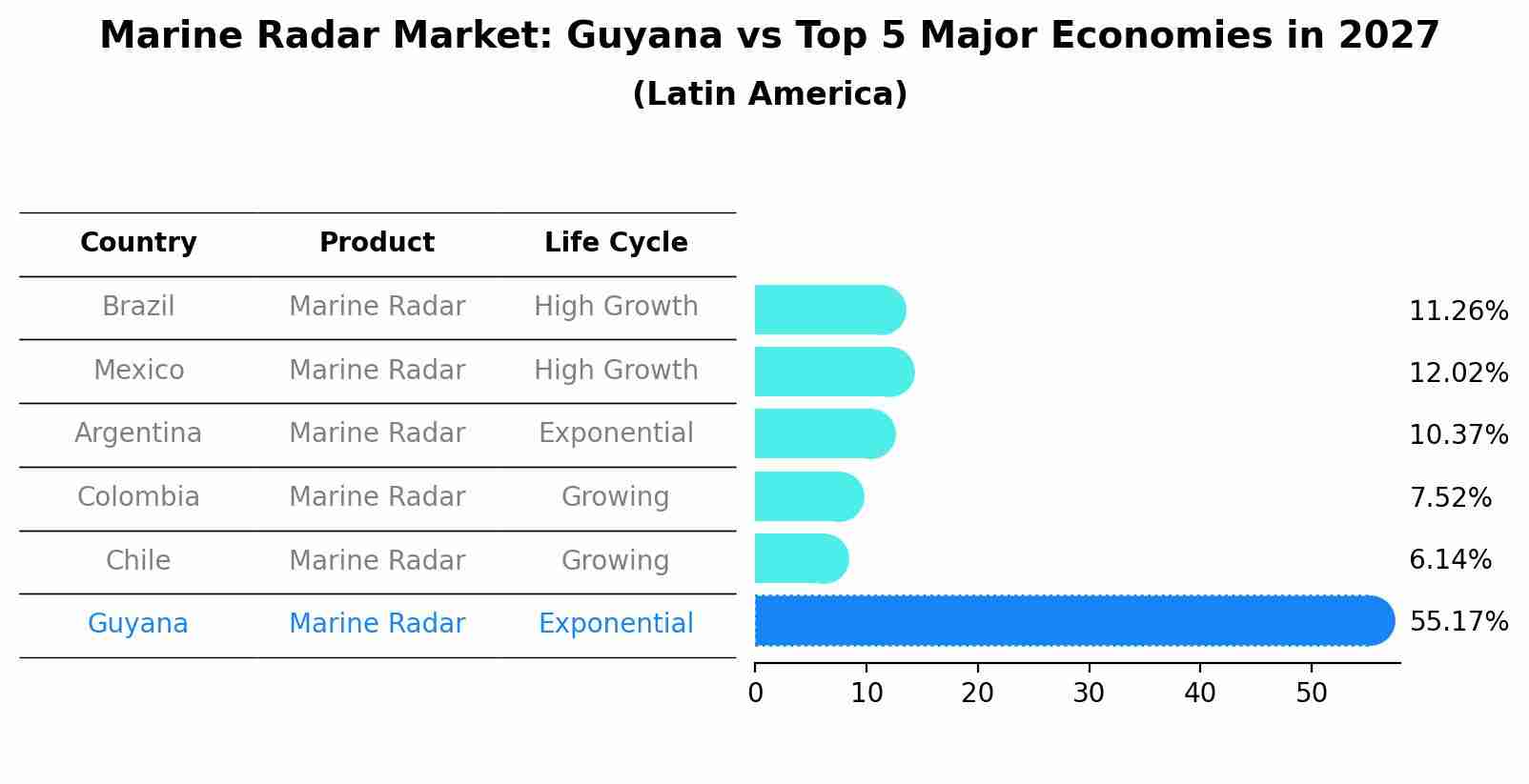Marine Radar Market: Guyana vs Top 5 Major Economies in 2027 (Latin America)