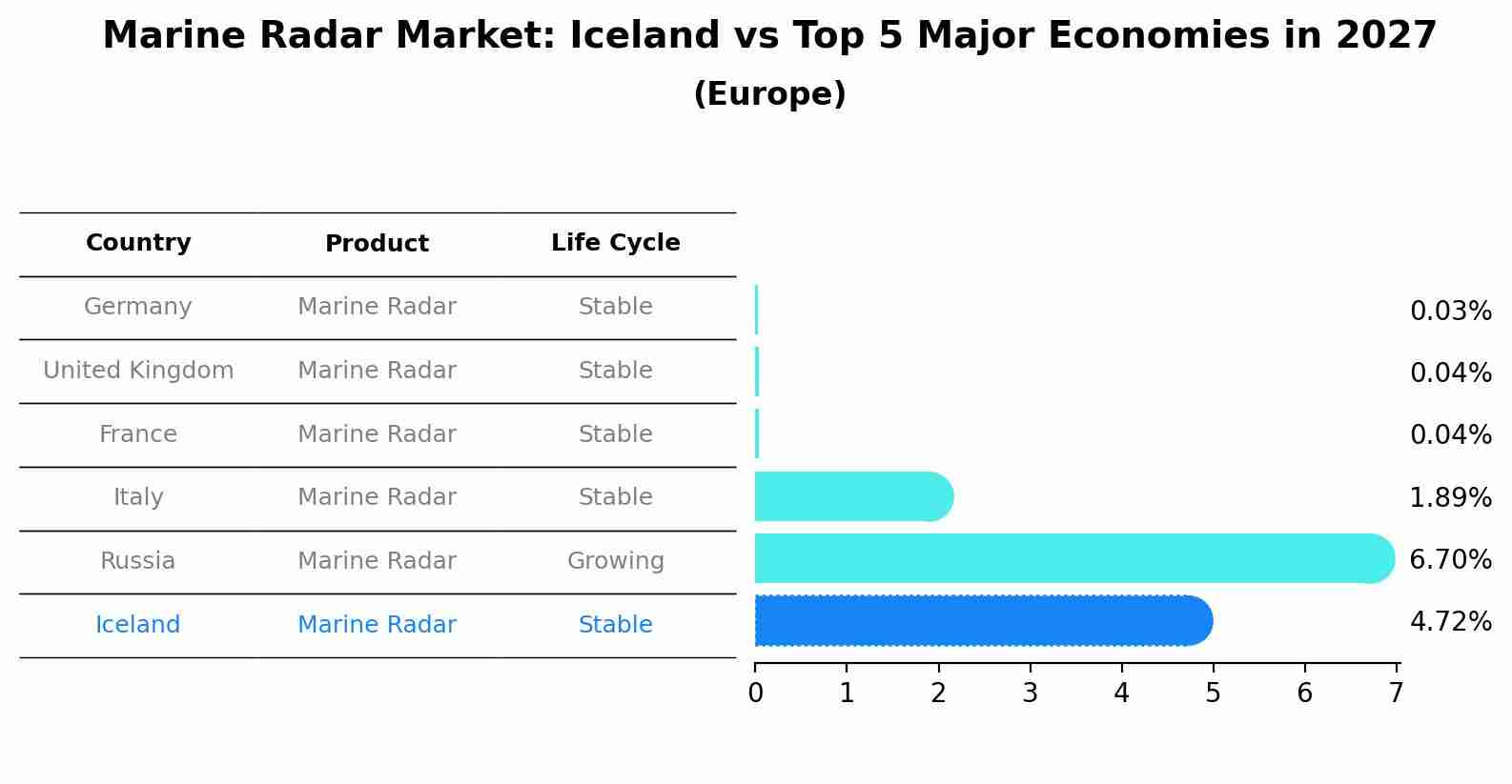 Marine Radar Market: Iceland vs Top 5 Major Economies in 2027 (Europe)