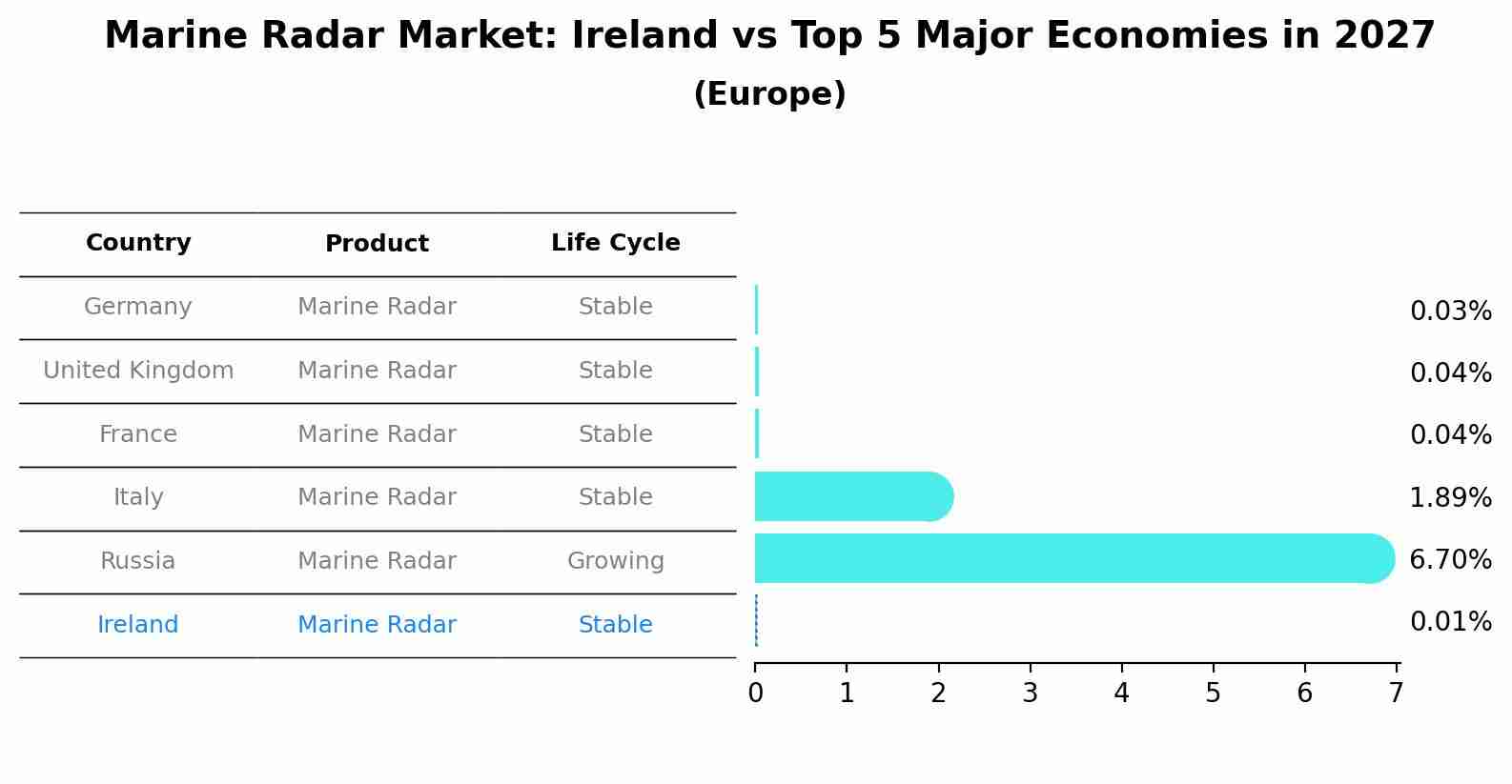 Marine Radar Market: Ireland vs Top 5 Major Economies in 2027 (Europe)
