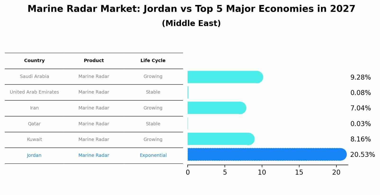 Marine Radar Market: Jordan vs Top 5 Major Economies in 2027 (Middle East)