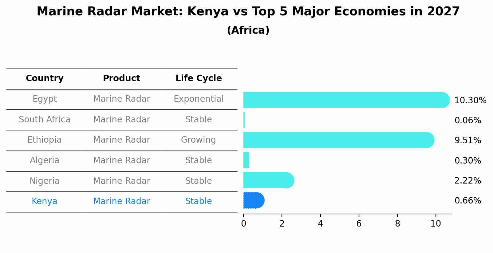 Marine Radar Market: Kenya vs Top 5 Major Economies in 2027 (Africa)