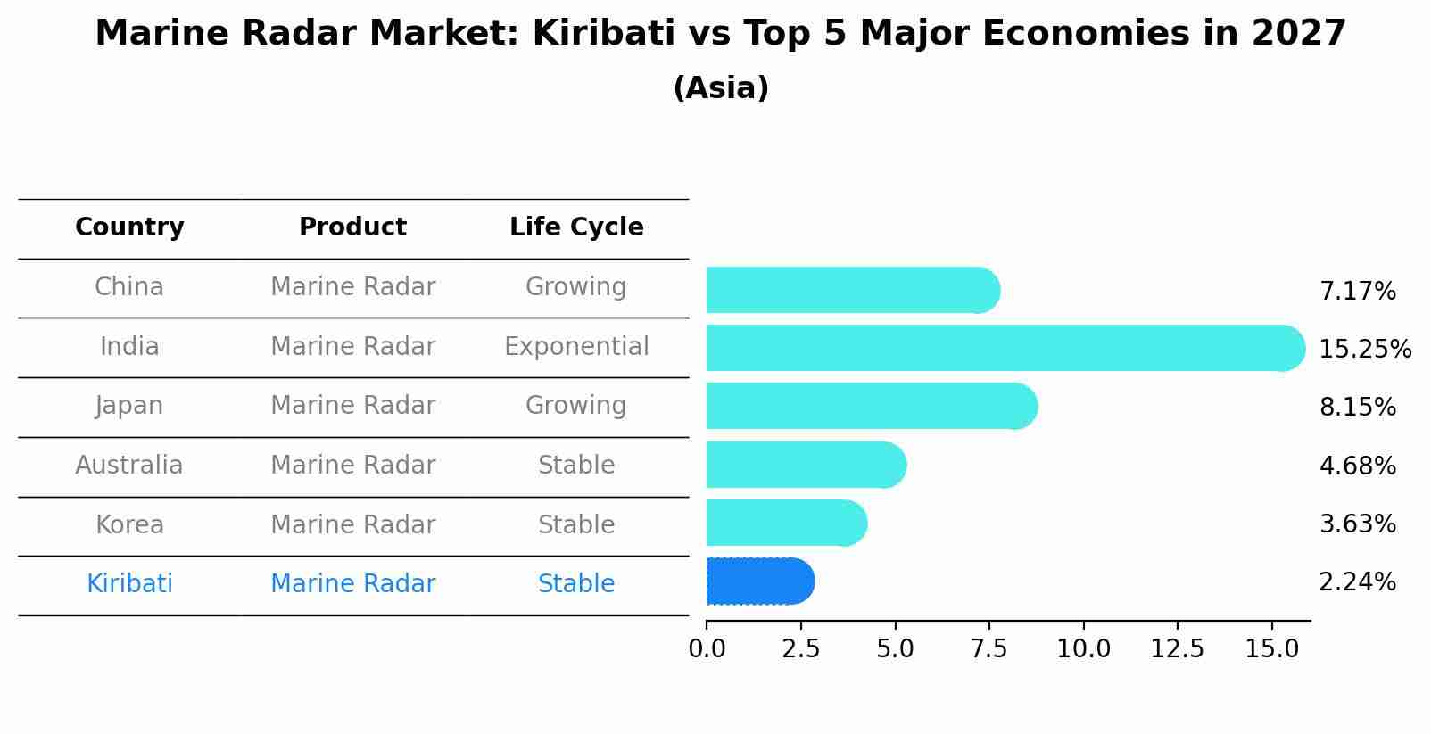 Marine Radar Market: Kiribati vs Top 5 Major Economies in 2027 (Asia)