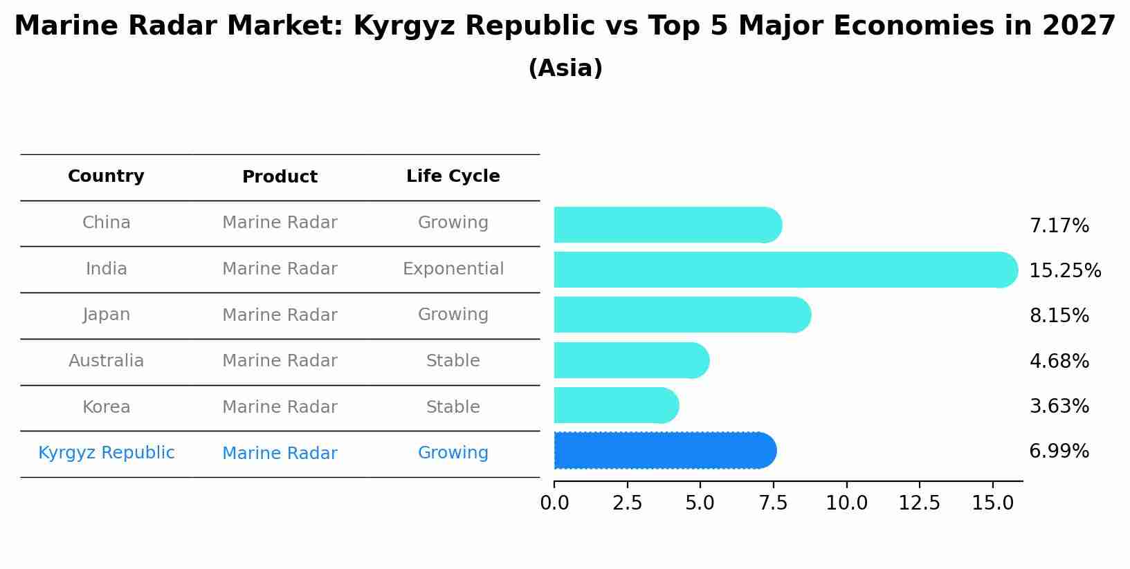 Marine Radar Market: Kyrgyz Republic vs Top 5 Major Economies in 2027 (Asia)