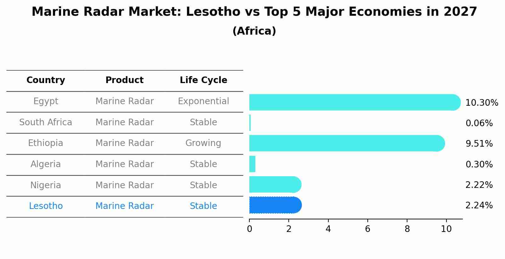 Marine Radar Market: Lesotho vs Top 5 Major Economies in 2027 (Africa)