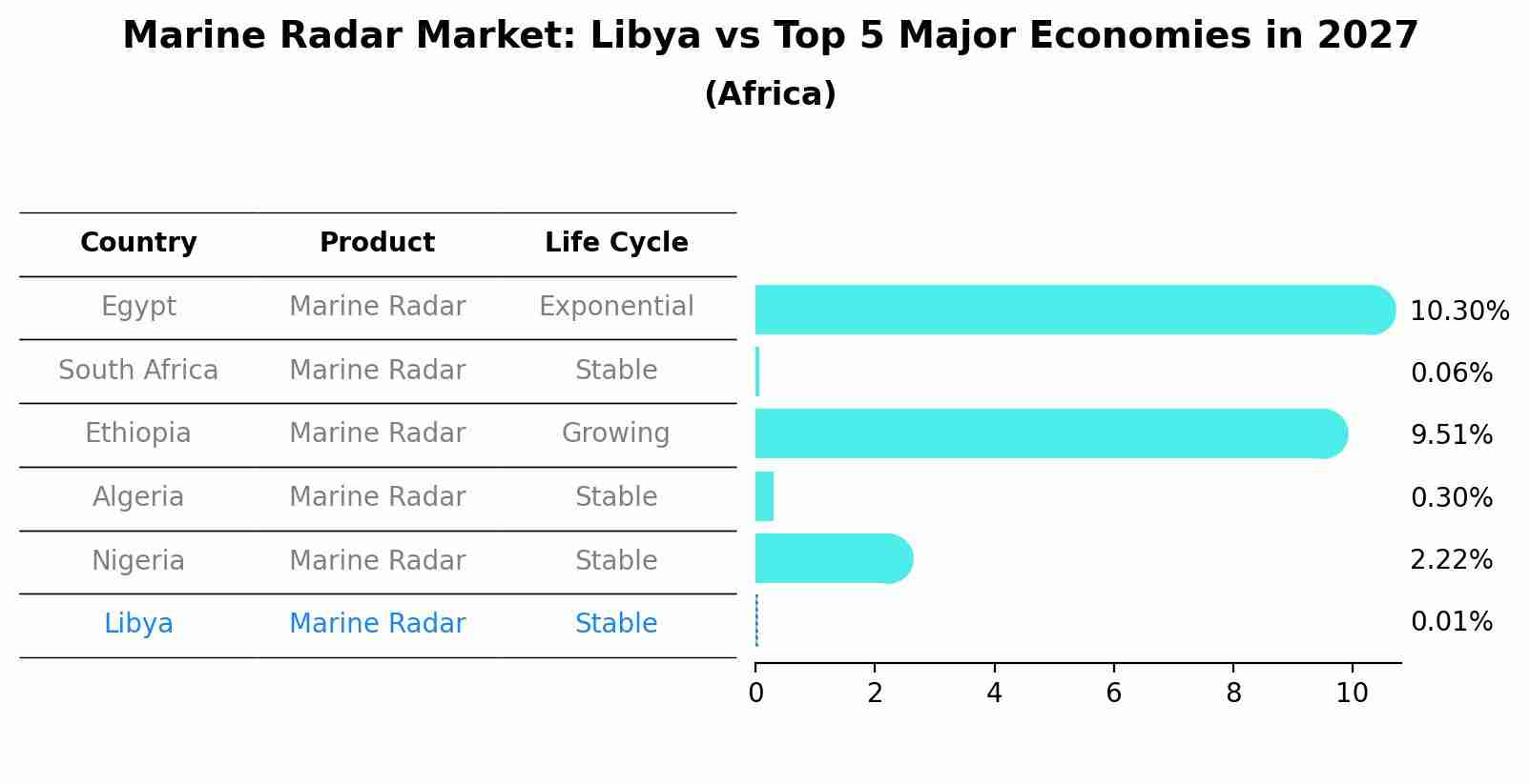 Marine Radar Market: Libya vs Top 5 Major Economies in 2027 (Africa)