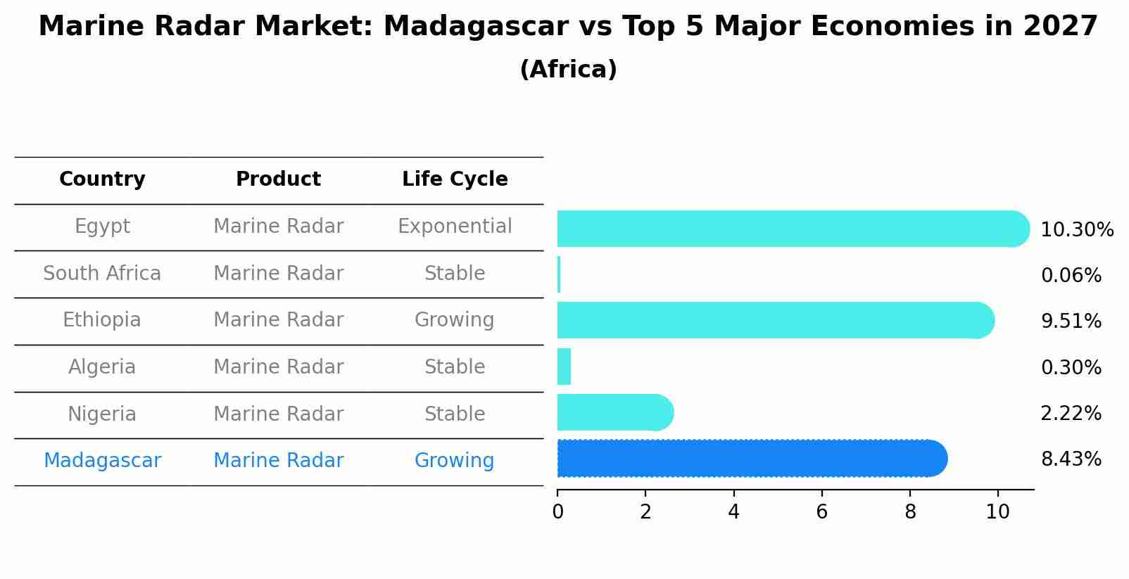 Marine Radar Market: Madagascar vs Top 5 Major Economies in 2027 (Africa)