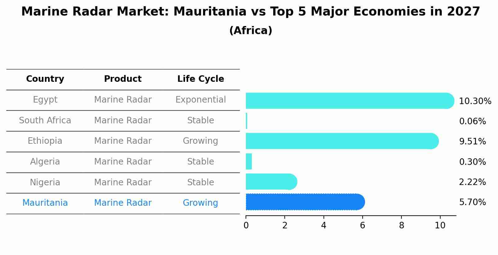 Marine Radar Market: Mauritania vs Top 5 Major Economies in 2027 (Africa)