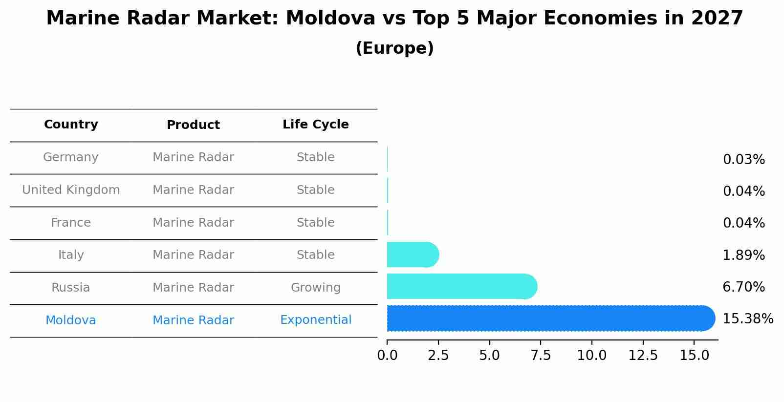 Marine Radar Market: Moldova vs Top 5 Major Economies in 2027 (Europe)