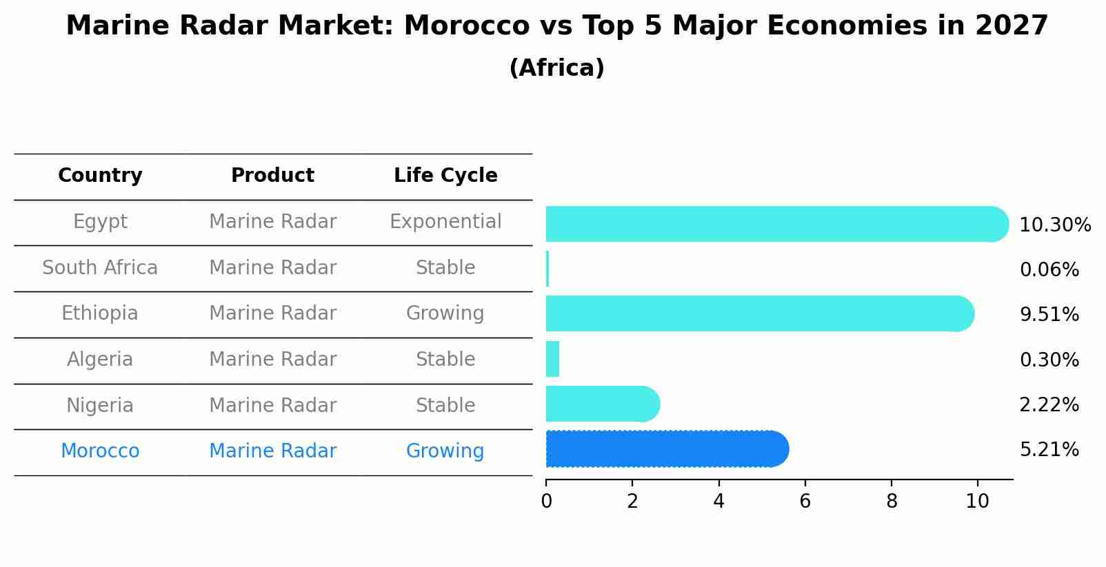 Marine Radar Market: Morocco vs Top 5 Major Economies in 2027 (Africa)