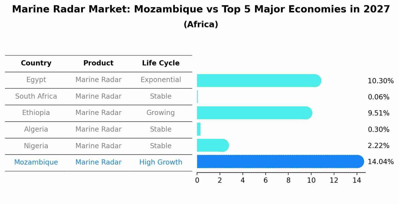 Marine Radar Market: Mozambique vs Top 5 Major Economies in 2027 (Africa)